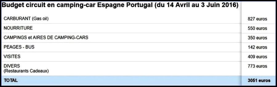 Budget Espagne Portugal 2016